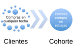 Estudio de cohortes con Google Analytics