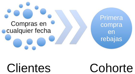 Ejemplo de cohorte en un comercio electrónico