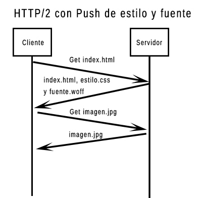 HTTP/2 con push