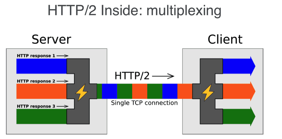 multiplexación http2