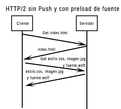 HTTP/2 con preload