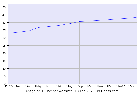 gráfica de uso de http2 
