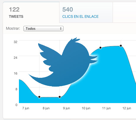 Twitter Analytics: qué es y cómo configurarlo