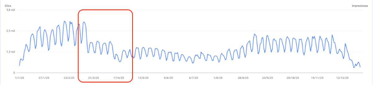 Gráfico de tráfico orgánico