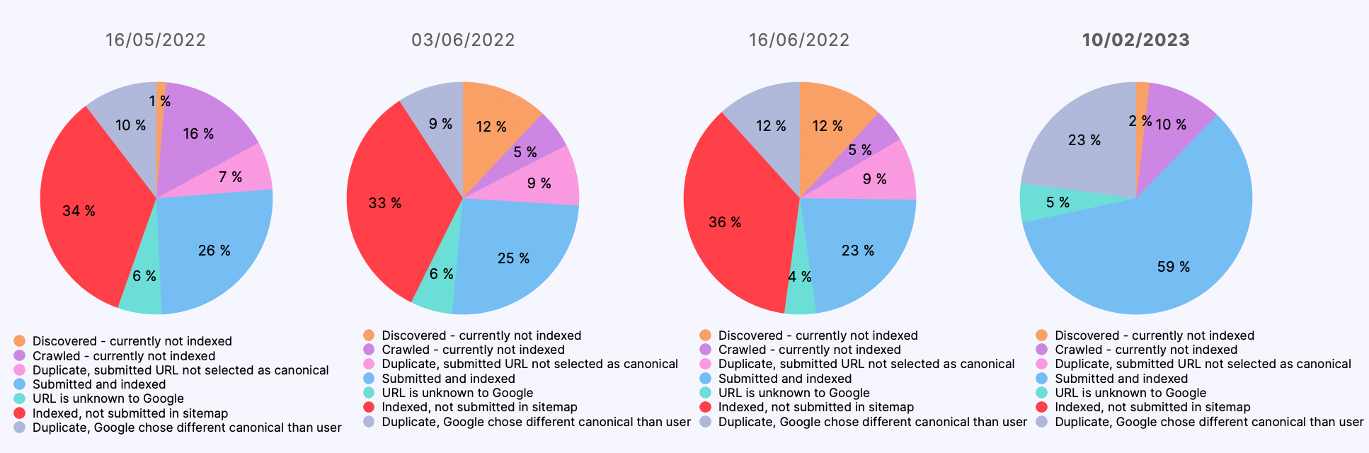 Evolucion razones para no indexar