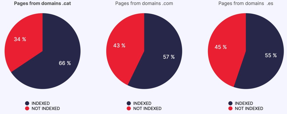 Indexed pages in each domain extension