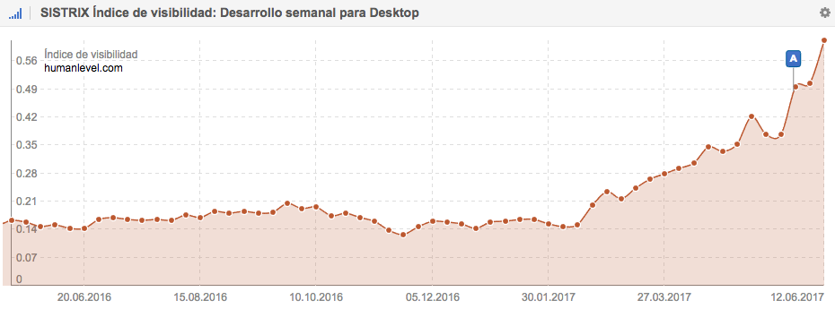 Índice de visibilidad en Sistrix