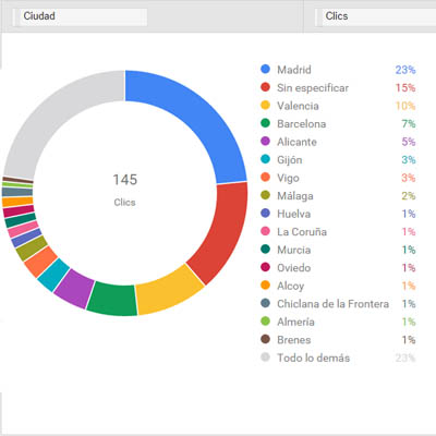 informes con graficos en google adwords