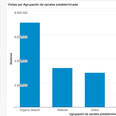 Personalización de informes en Google Analytics