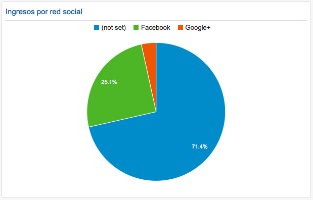 Widget containing the revenue graph by social network in our Analytics dashboard.