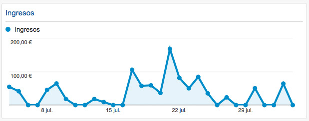 Widget que contiene la gráfica de ingresos en nuestro panel de Analytics