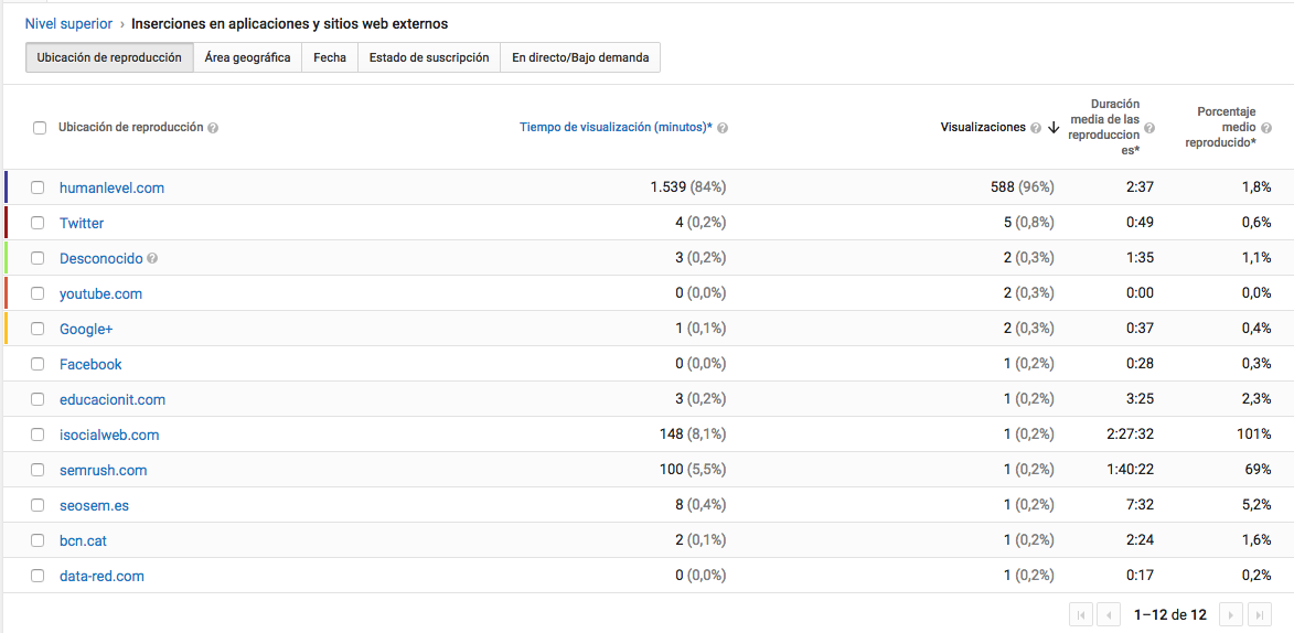 Breakdown of insertion in applications and external websites in Youtube Analytics.