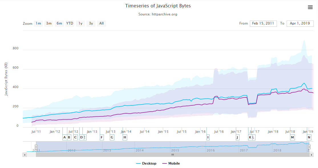 evolución del tamaño de JavaScript