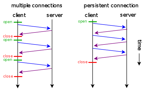 esquema de peticiones de una página web