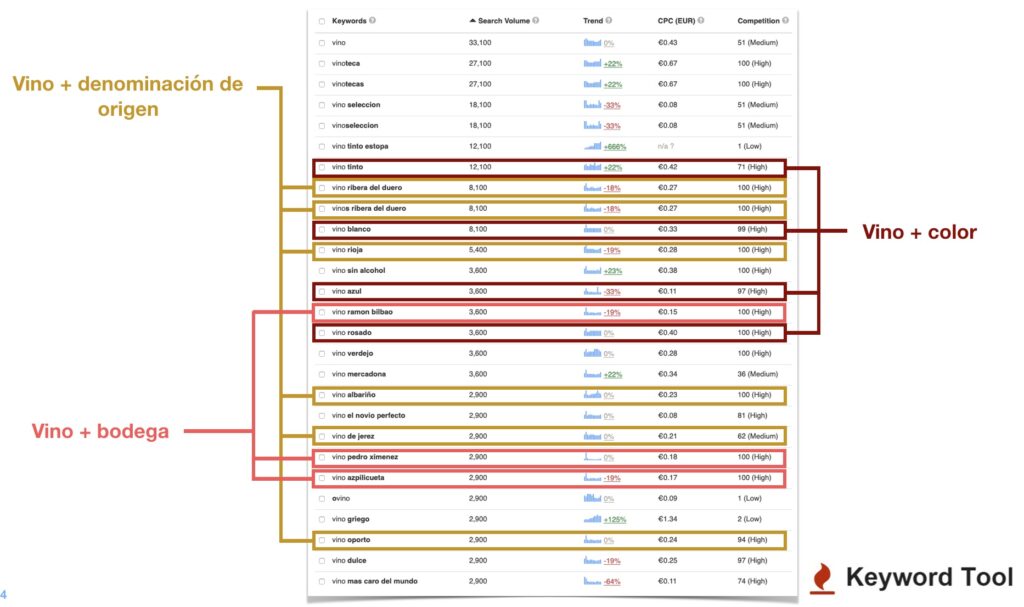 Análisis de keyword vino con keywordtool.io