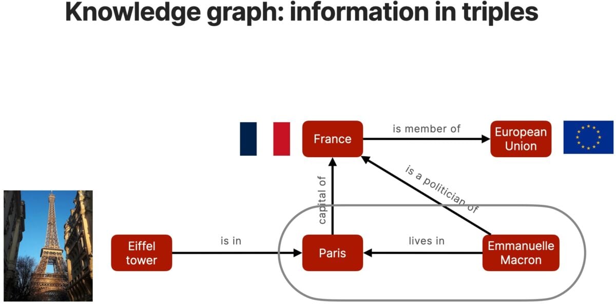 Knowledge graphs work on the basis of the existing relationships between the different entities or nodes.