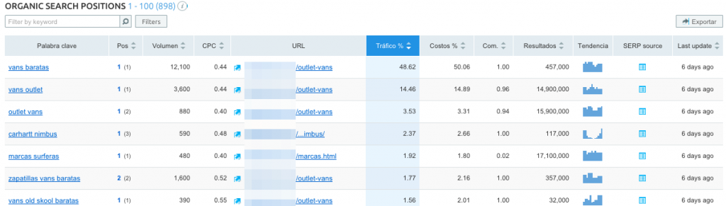 semrush position list