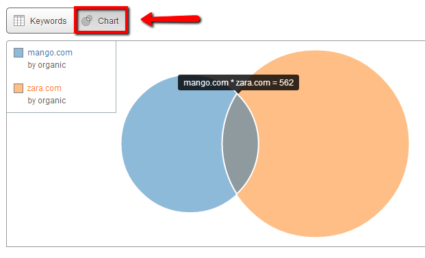 SemRush domain vs domain SemRush results chart