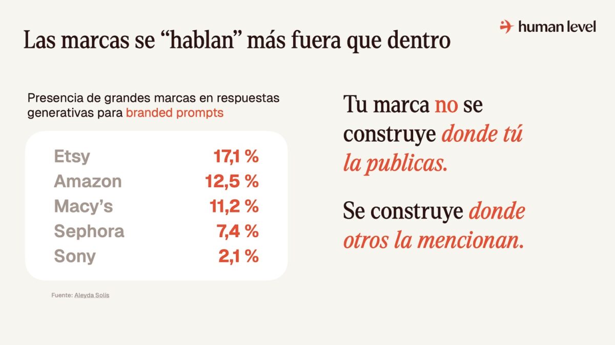 Las marcas se “hablan” más fuera que dentro
Tu marca no se construye donde tú la publicas. Se construye donde otros la mencionan.