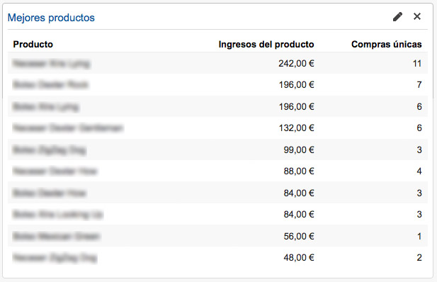 Widget que contiene la lista con los productos más vendidos en nuestro panel de Analytics