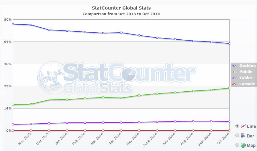 graph of the evolution of the use of the pc compared to mobile and tablet