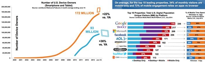 usuarios móviles y usuarios de apps en principales sitios web usa