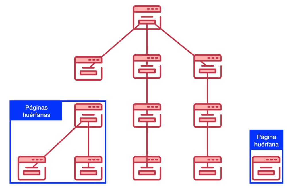 Qué son las páginas huérfanas