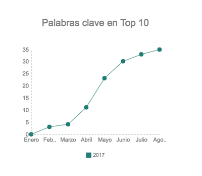 Palabras clave en top 10