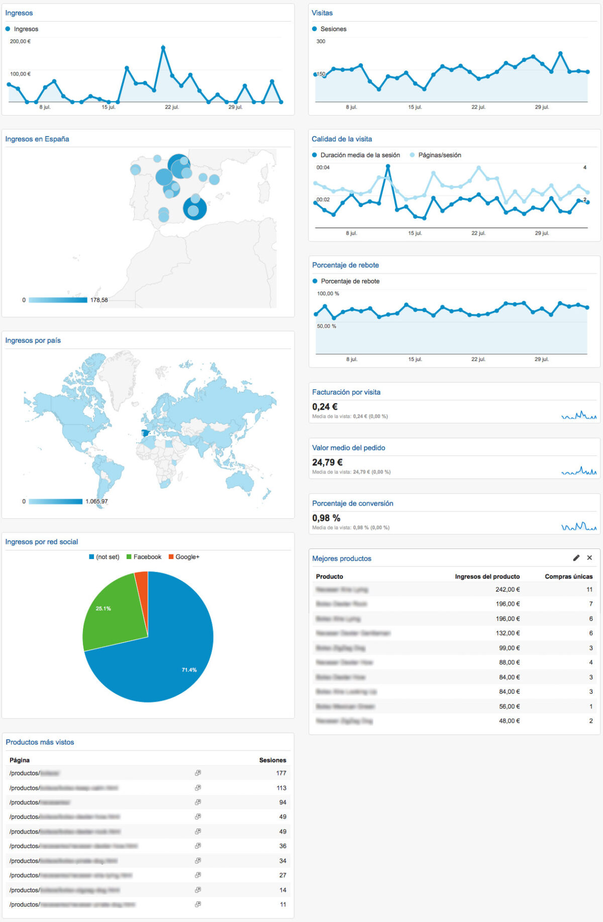 Como crear un panel de Google Analytics para tu tienda online