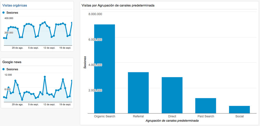 Paneles personalizados de Analytics