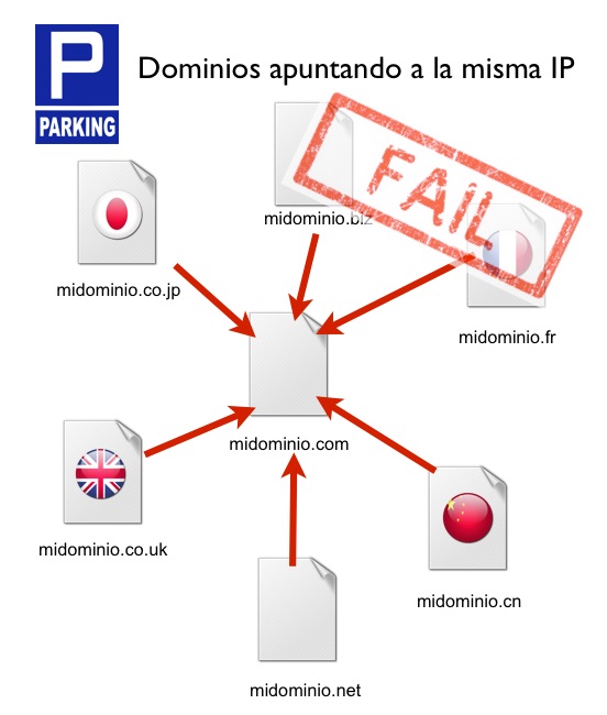 Mirror domains for parking on the same IP