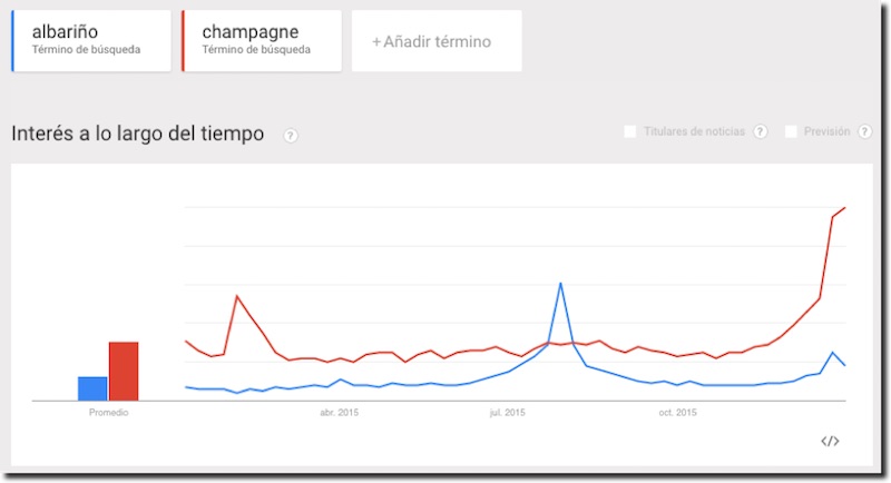 Seasonal pattern of product searches