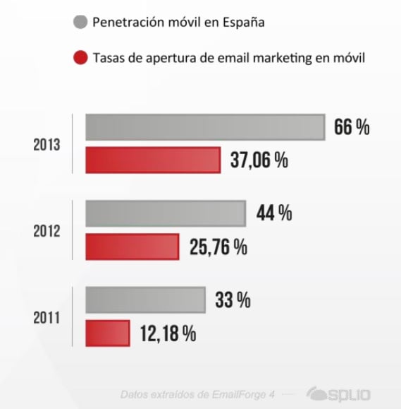 Penetration of mobile devices in Spain