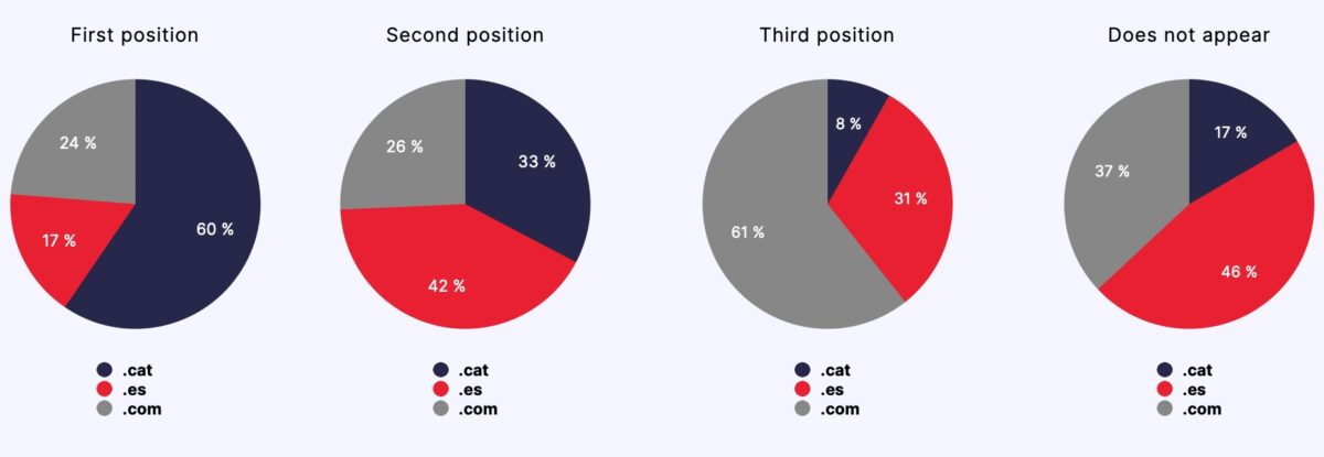 Domain extension clasified by positions reached in the results