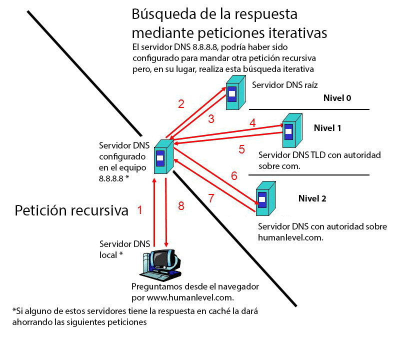 recursive and iterative resolution