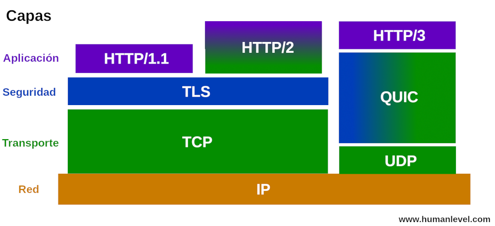 pila de protocolos http/1.1 http/2 y http/3