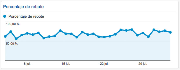 Widget que contiene la gráfica de porcentaje de rebote en nuestro panel de Analytics