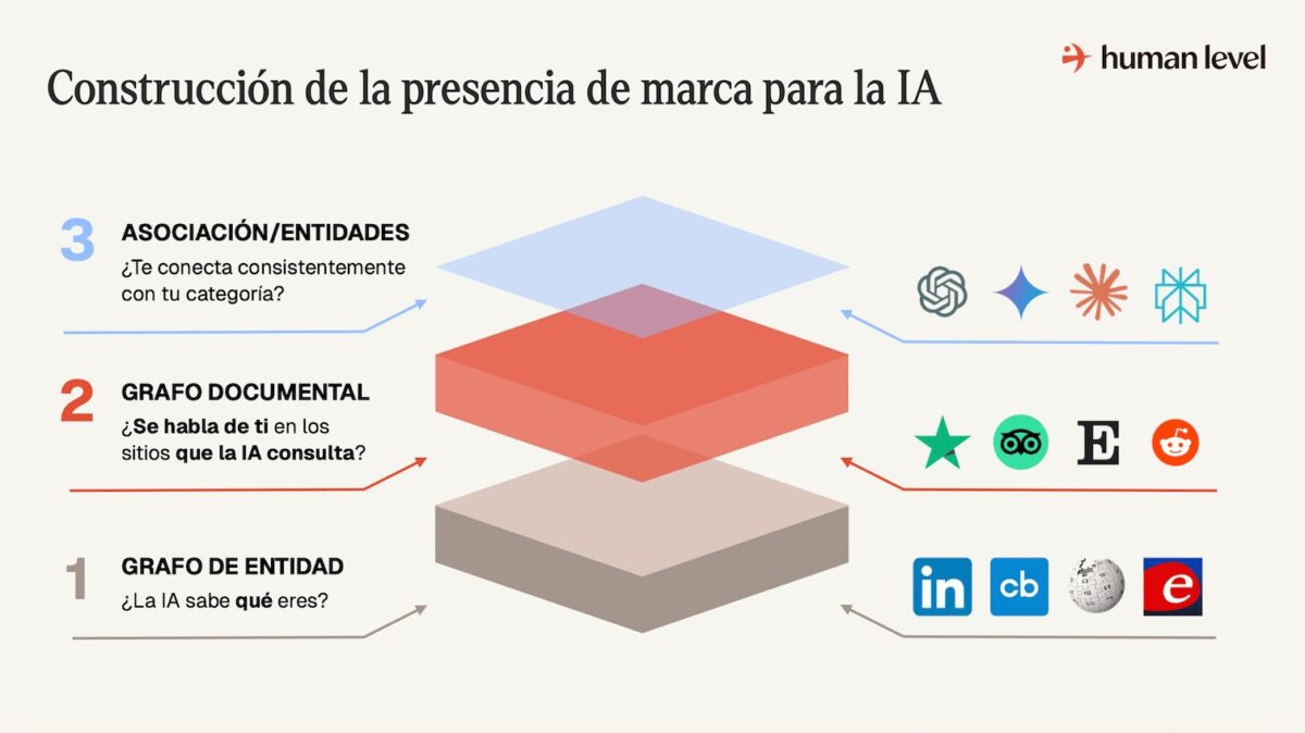 Construcción de la presencia de marca para la IA