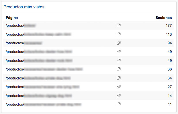 Widget que contiene el listado con los productos más vistos en nuestro panel de Analytics