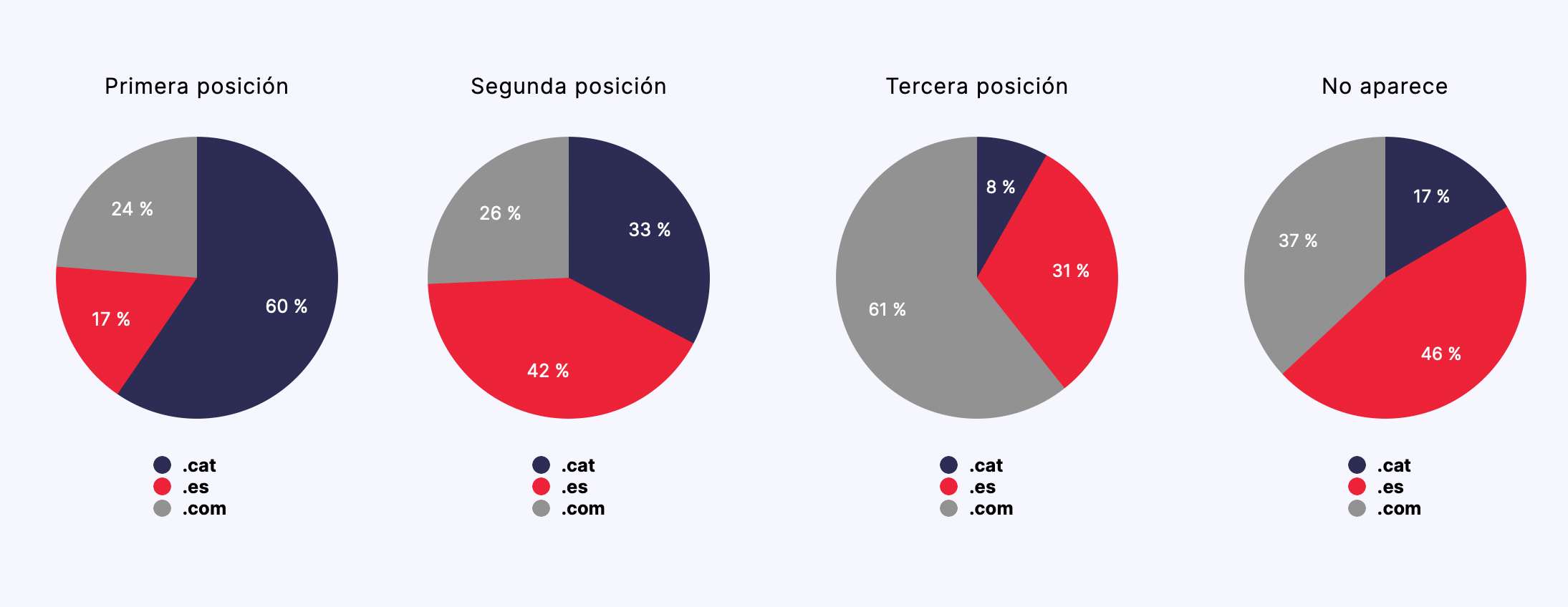 Promedio de posiciones por cada extensión de dominio