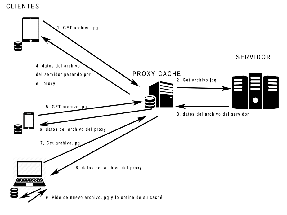 funcionamiento de un proxy cache