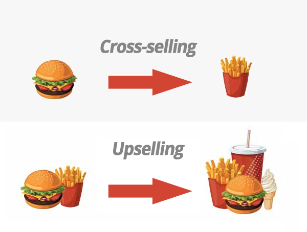 What is cross-selling and upselling?