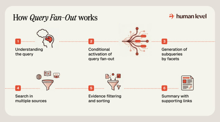 Query Fan-Out process