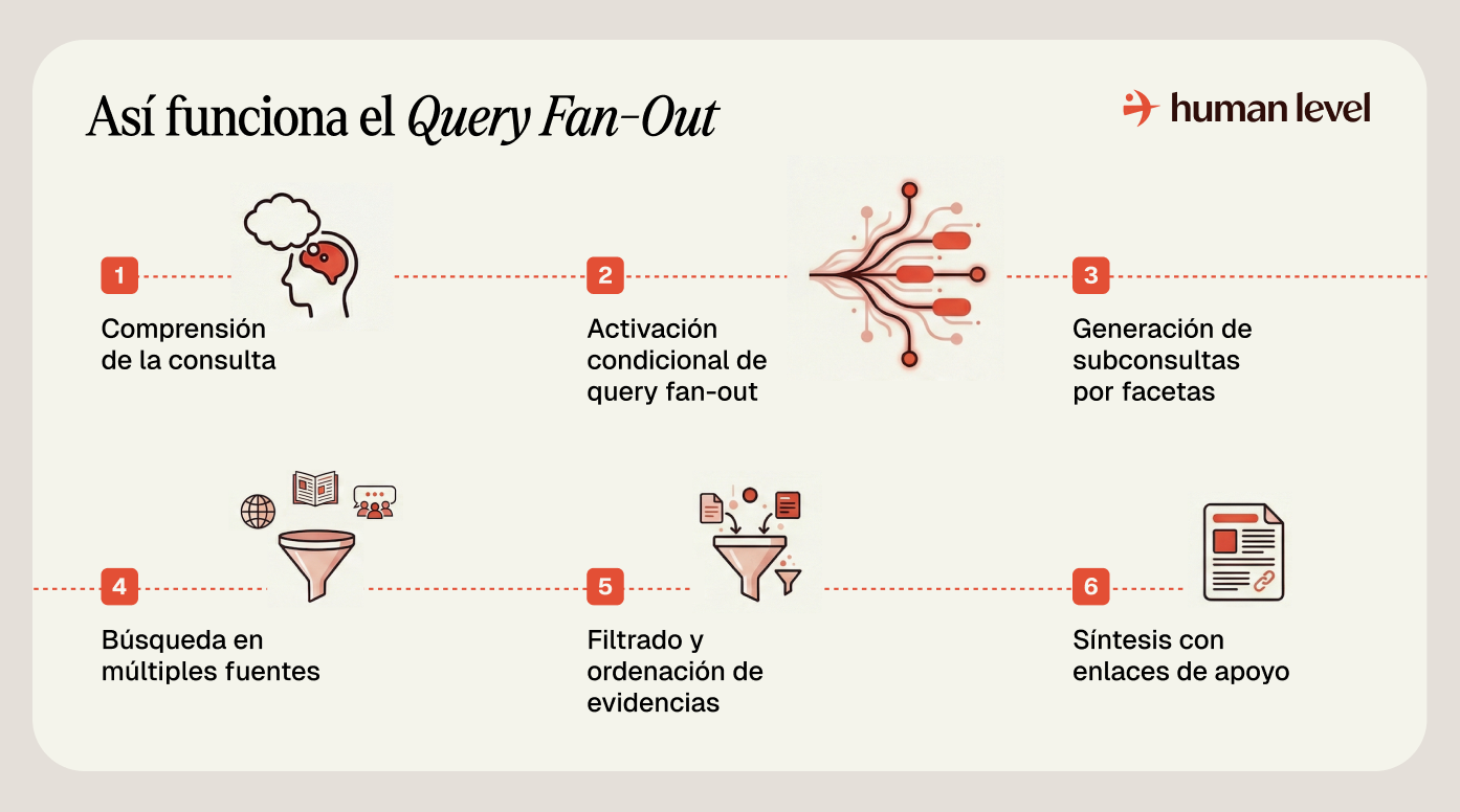 Proceso de query fan-out
