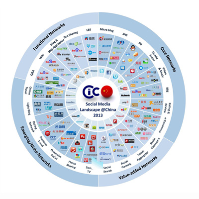 redes sociales en china