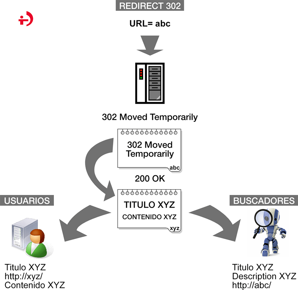 Funcionamiento de una redirección temporal 302 desde la perspectiva de los usuarios y de un buscador.