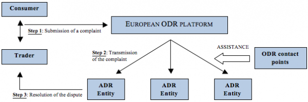 Operation of the ODR