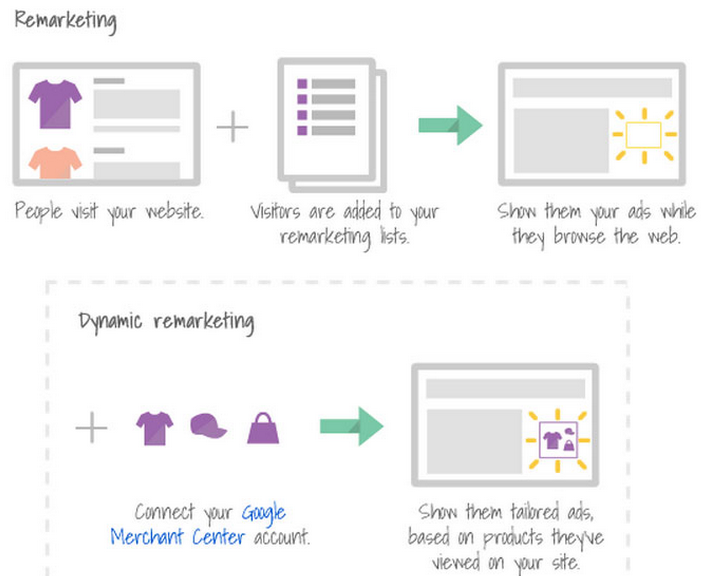 Cómo funciona el remarketing de Adwords