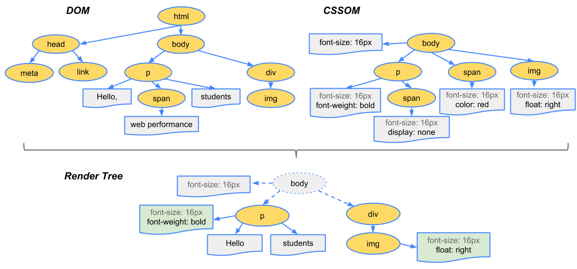 Construction of the rendering tree or rendering tree.