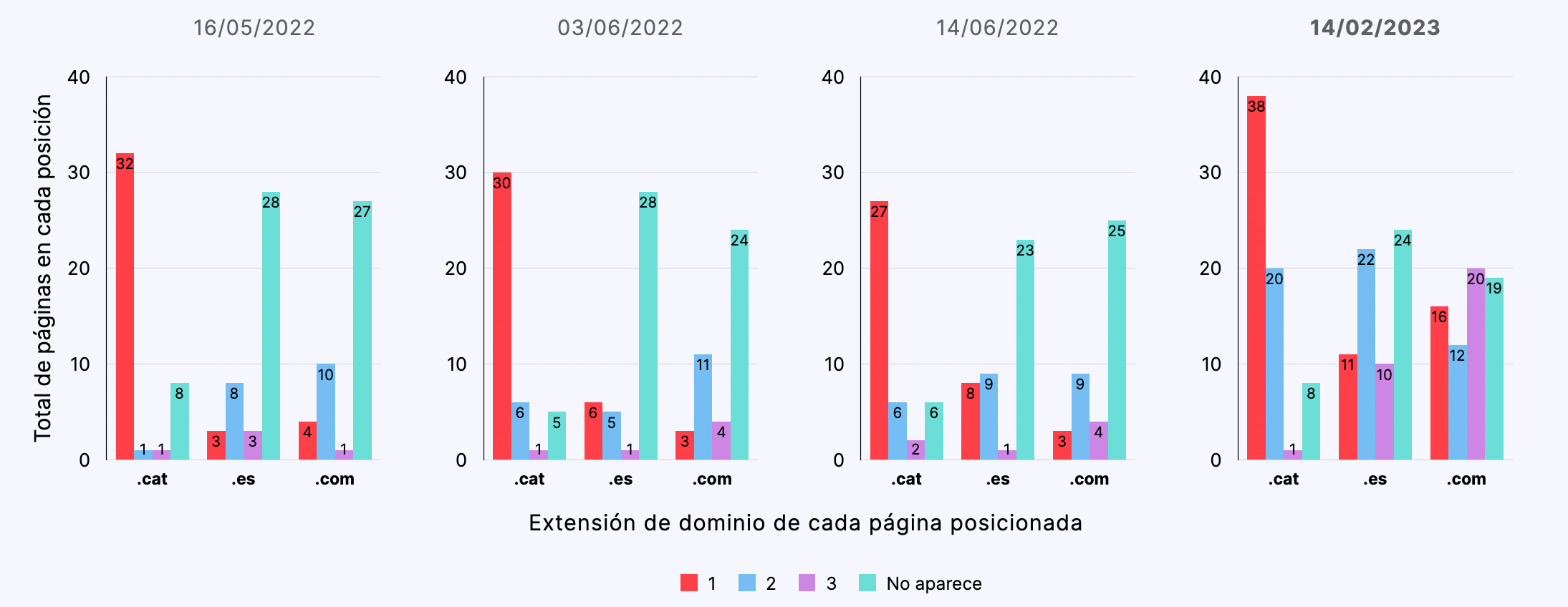 Resultados para búsquedas en español desde Barcelona